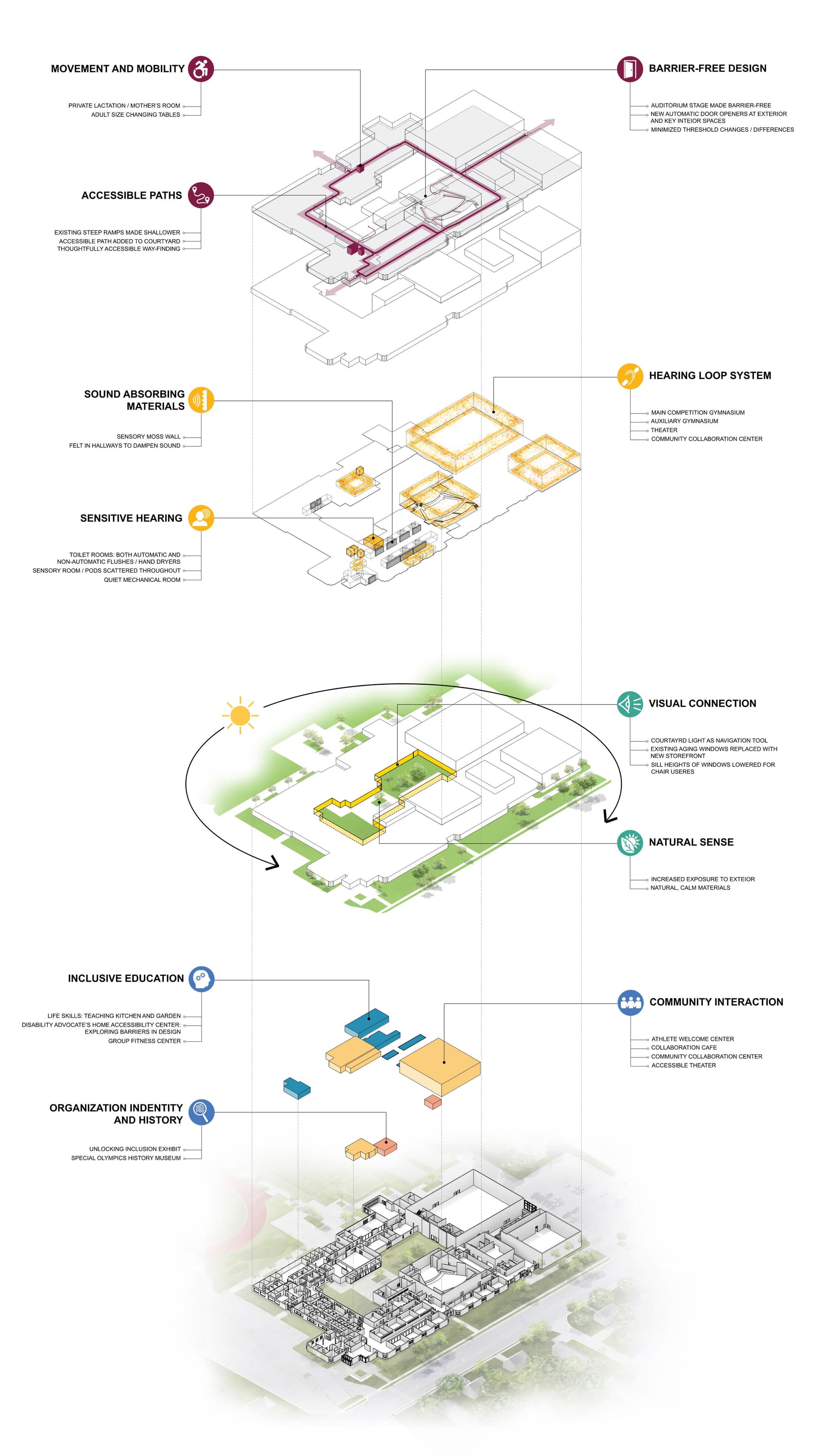 SOMI Accessibility Graphic